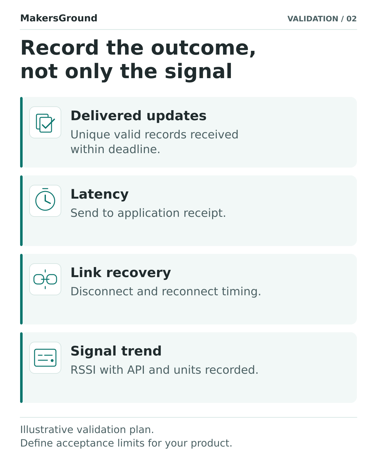 Four separate evidence cards for a Bluetooth validation test: delivered updates, defined as unique valid records received within deadline; latency, measured from send to application receipt; link recovery, including disconnect and reconnect timing; and signal trend, with RSSI API and units recorded.