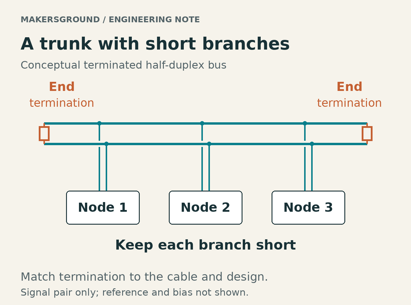 Three nodes connected by short paired branches to an RS-485 trunk, with termination across the pair at each physical end.