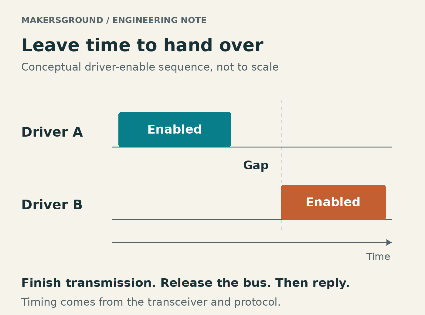 Two driver-enable intervals separated by a handover gap so the outgoing and replying drivers do not overlap.