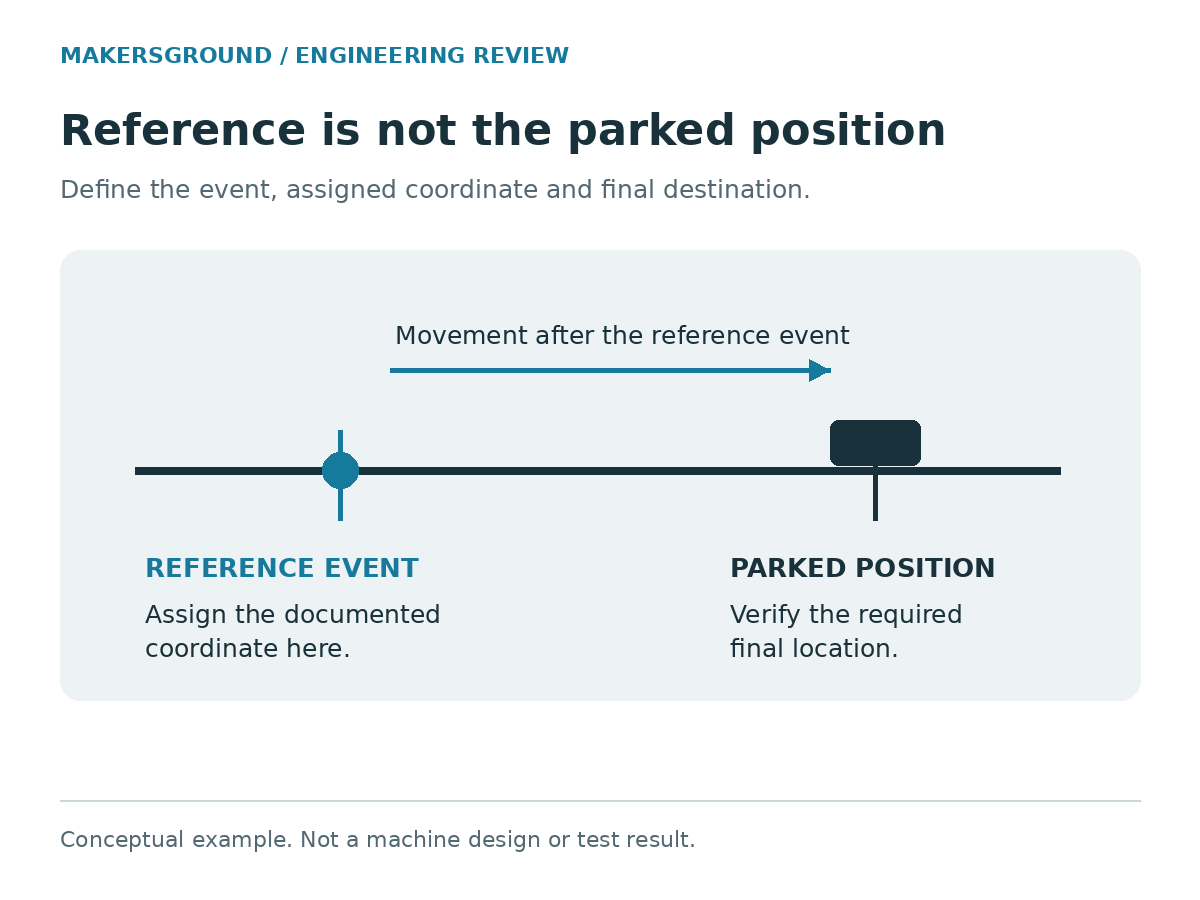 An axis rail showing a reference event on the left and a separate final parked position on the right.