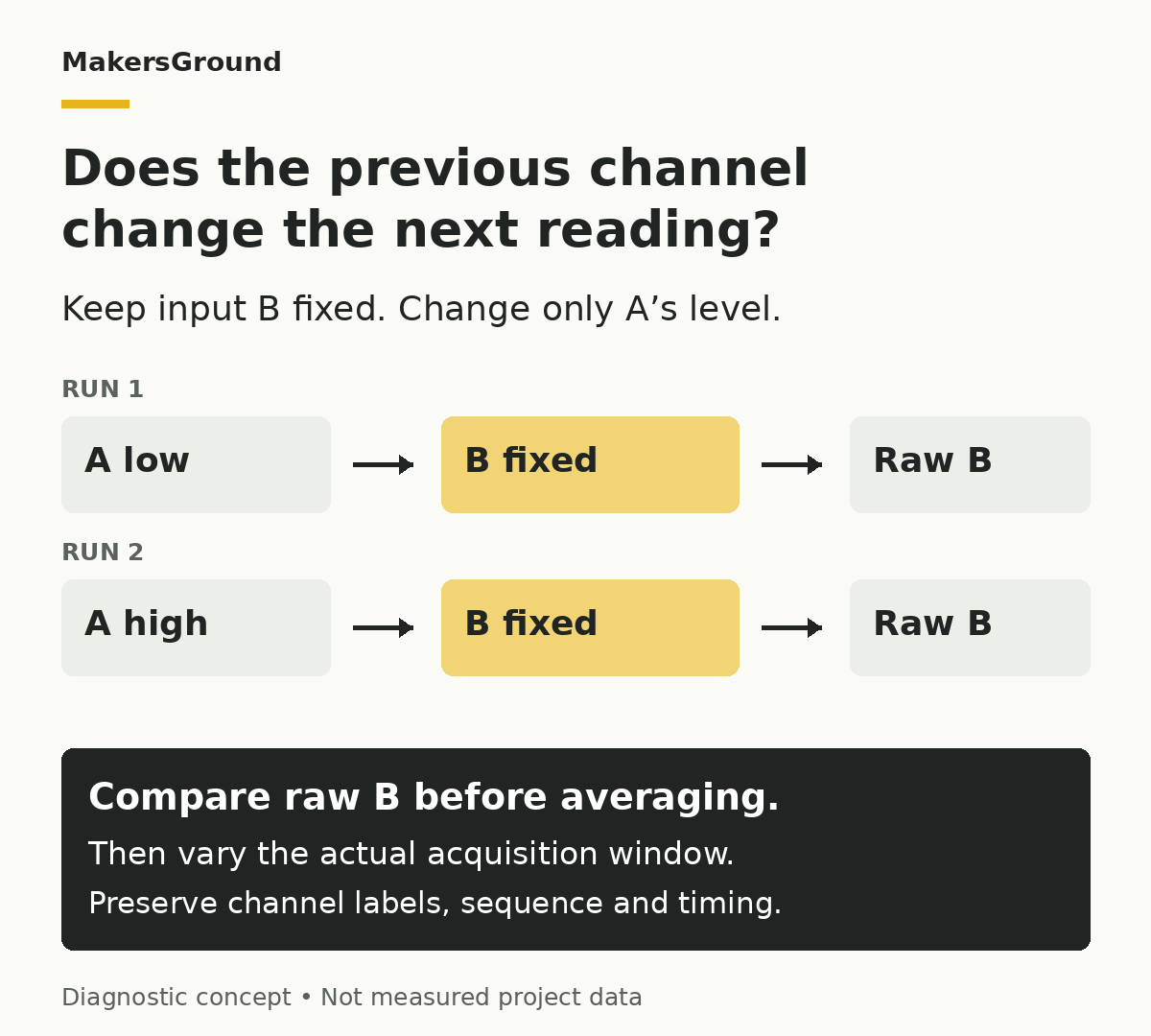 Two test runs acquire fixed channel B after a low and then a high level on channel A, comparing raw B results before averaging.
