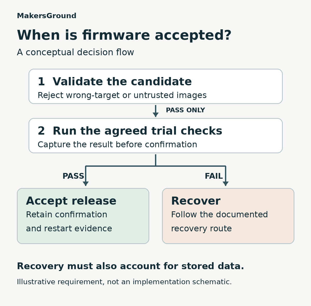 Firmware candidate proceeds through validation and trial checks to acceptance; a failed check leads to the documented recovery route.