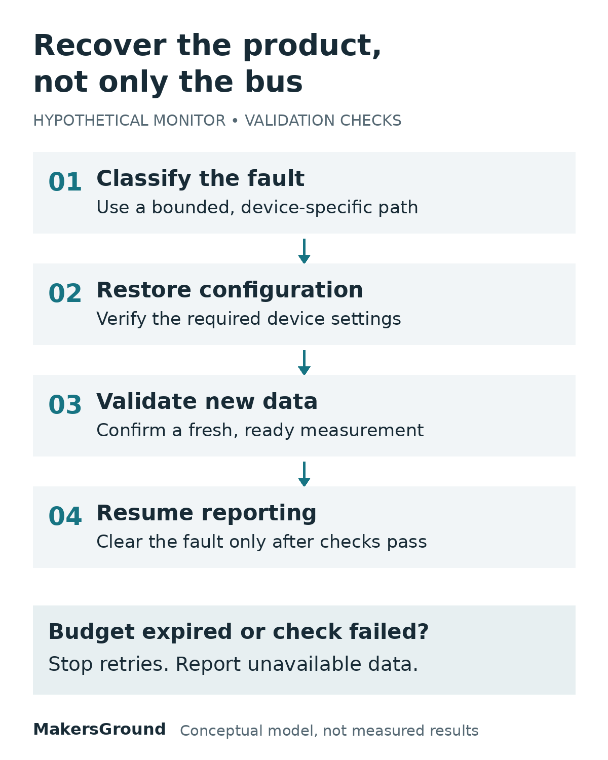 Four checks for a hypothetical I2C monitor: classify the fault, restore configuration, validate new data, then resume reporting. Stop retries and report unavailable data if a check fails or the recovery budget expires.