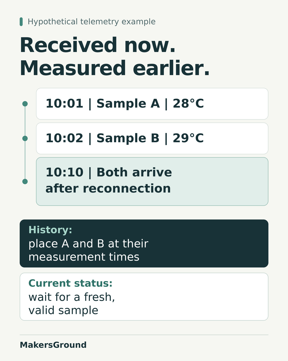 Hypothetical room-temperature telemetry example. Sample A records 28°C at 10:01 and Sample B records 29°C at 10:02. Both arrive after reconnection at 10:10. Put them in history at their measurement times; wait for a fresh, valid sample before treating current status as current.