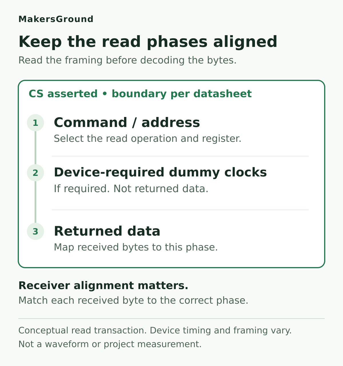 Three numbered phases inside one CS-asserted boundary: command/address, device-required dummy clocks if any, and returned data. The receiver must map bytes to the correct phase. Conceptual illustration, not a waveform or project measurement.