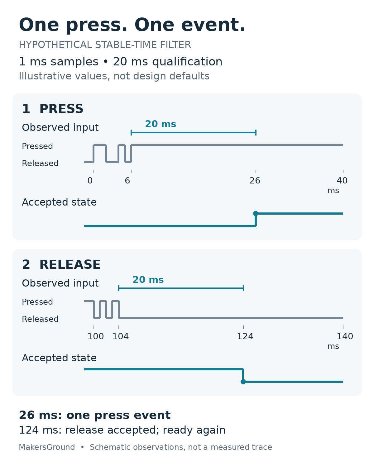 Two hypothetical timing panels compare observed switch input with accepted state. Press settles at 6 ms and is accepted at 26 ms; release settles at 104 ms and is accepted at 124 ms.