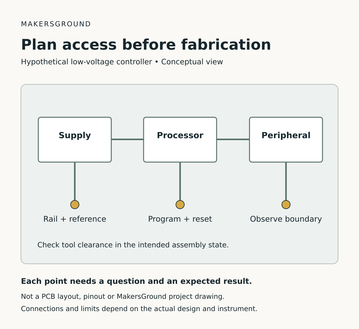 Conceptual blocks for supply, processor and peripheral with separate rail and reference, programming and reset, and communication observation points.