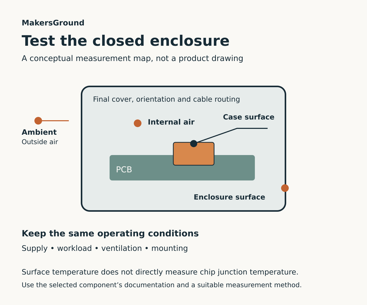 Conceptual enclosed PCB showing separate external ambient, internal air, component case and enclosure surface measurement locations.