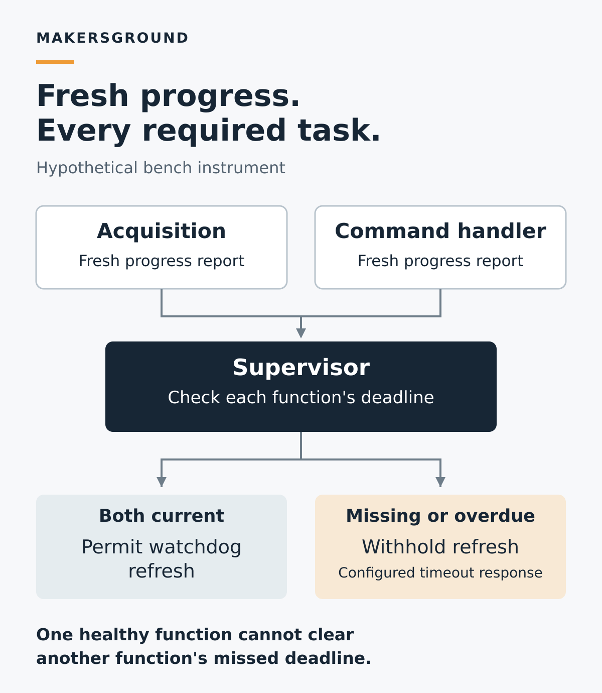 Two function progress reports feed a supervisor. Both current permits watchdog refresh; a missing or overdue report withholds refresh and leads to the configured timeout response.
